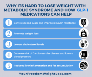 GLP-1 medications for weight loss with Metabolic Syndrome