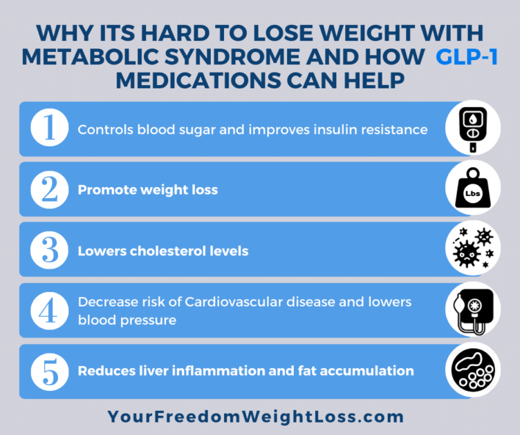 Read more about the article GLP-1 medications for weight loss with Metabolic Syndrome